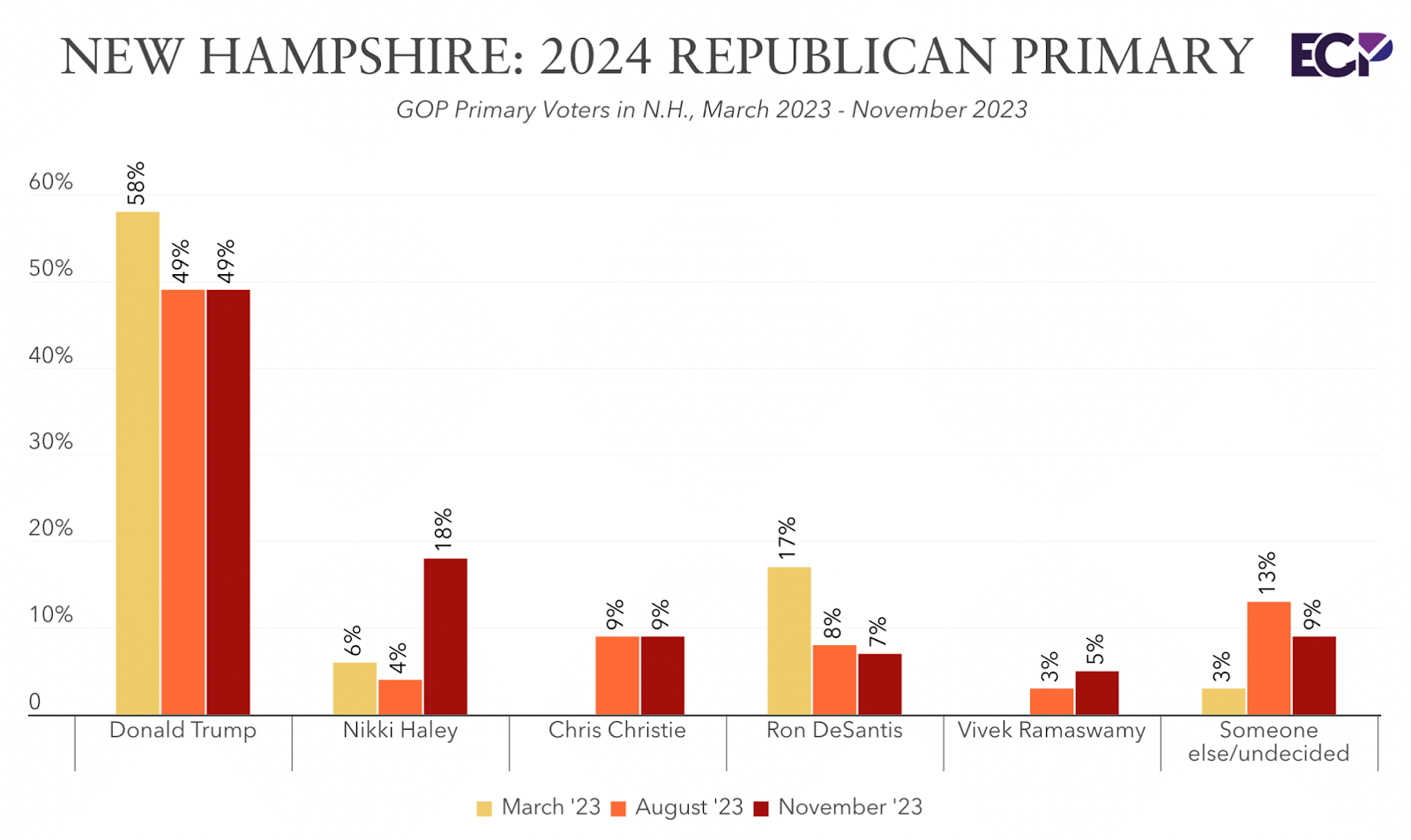 Nikki Haley more than quadruples her support in New Hampshire